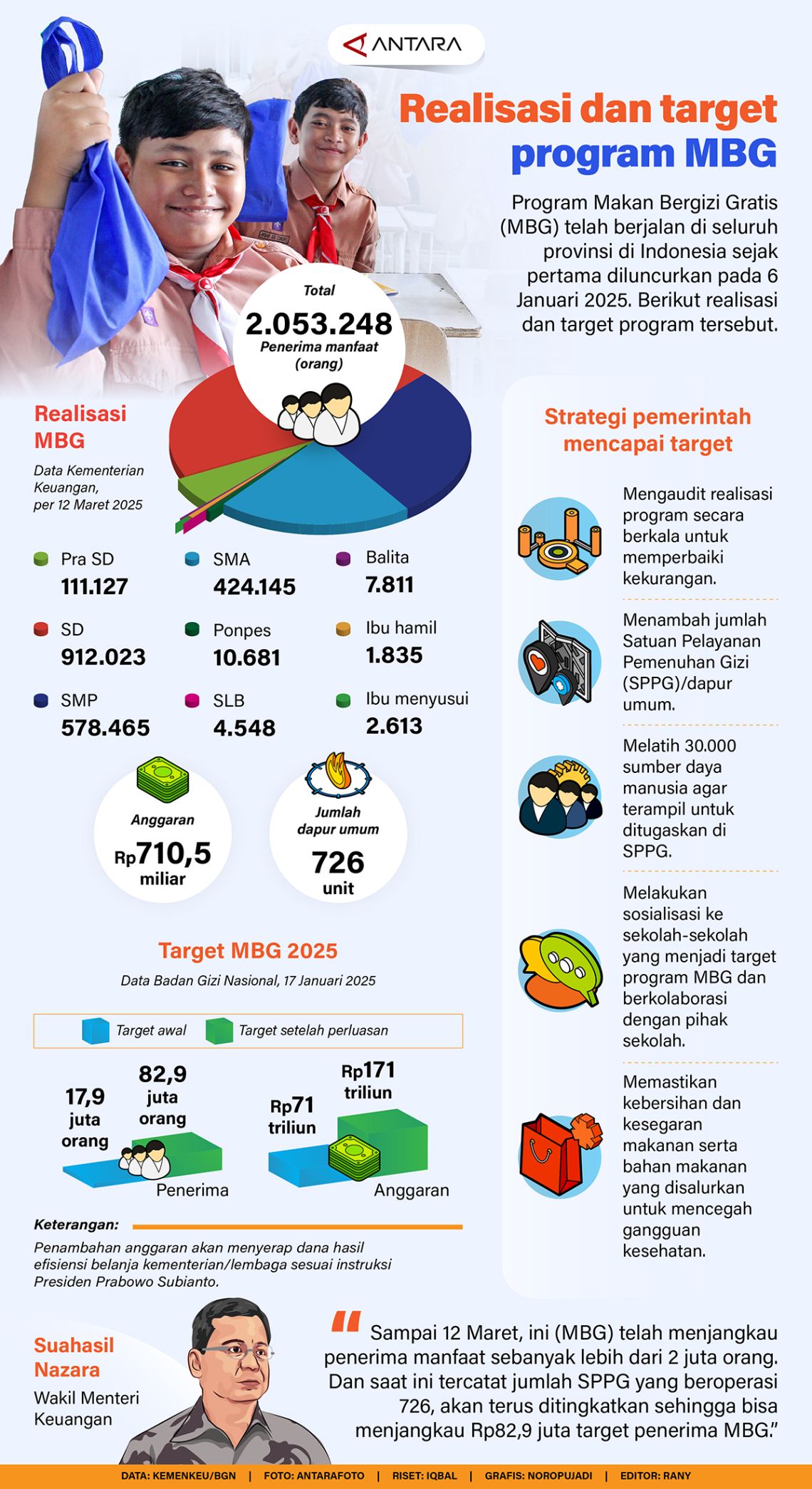 20250315-Realisasi-dan-target-program-MBG.jpg