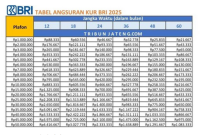 Attachment for Tabel KUR BRI 2026: Pinjaman Rp 1 juta–Rp 200 juta, cek angsuran per bulan